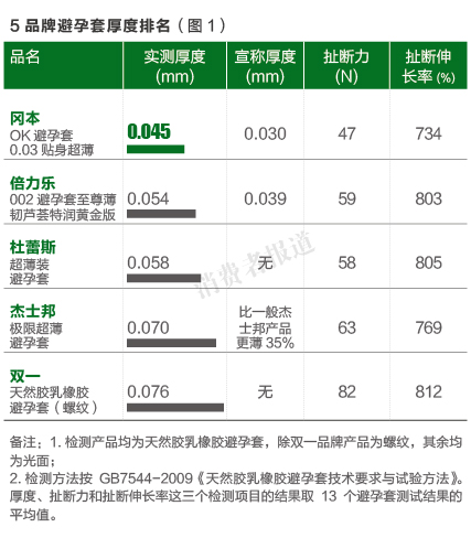 市面上数款品牌超薄安全套“厚度”评测-名器社